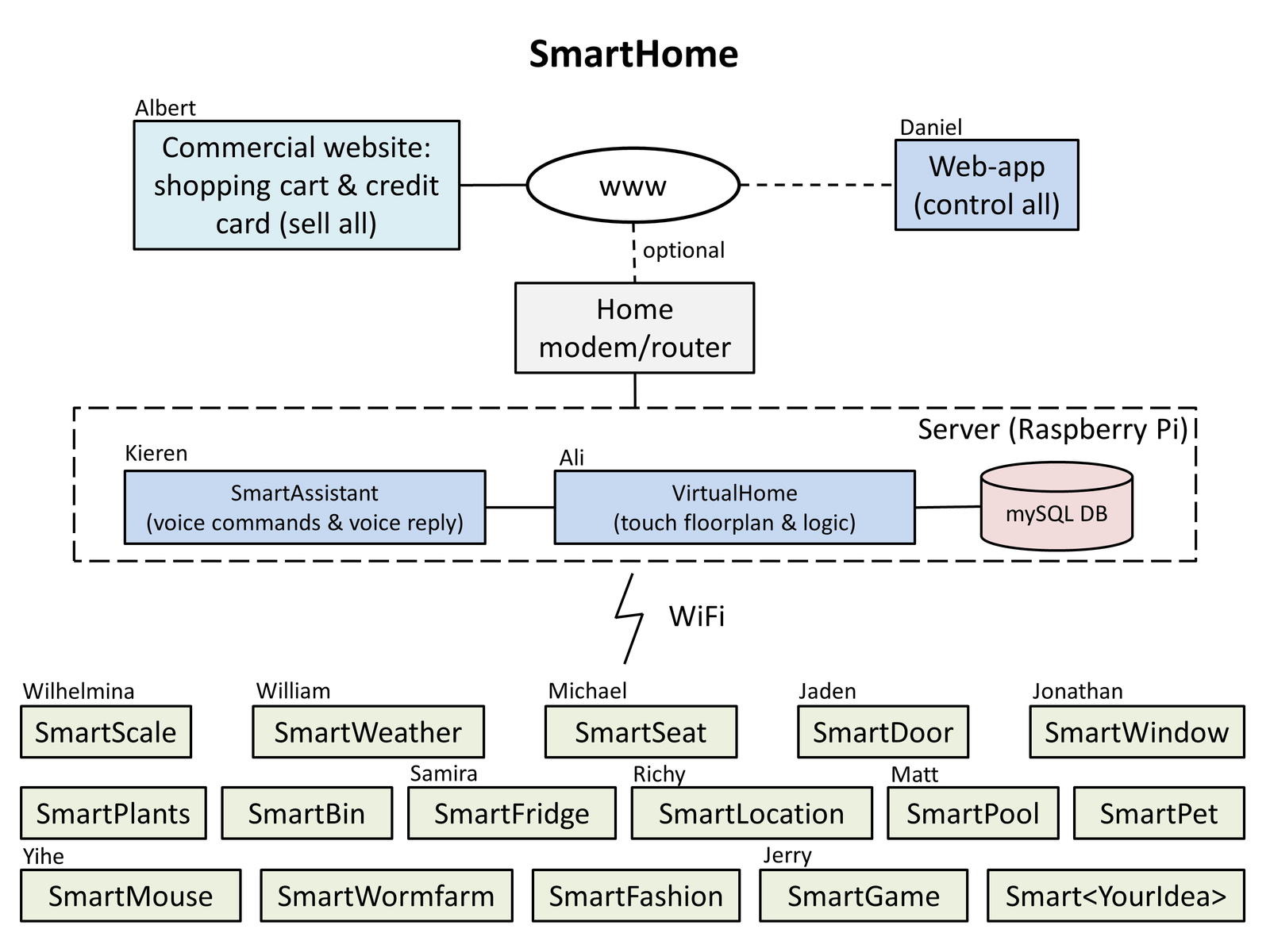 SmartHome project overview